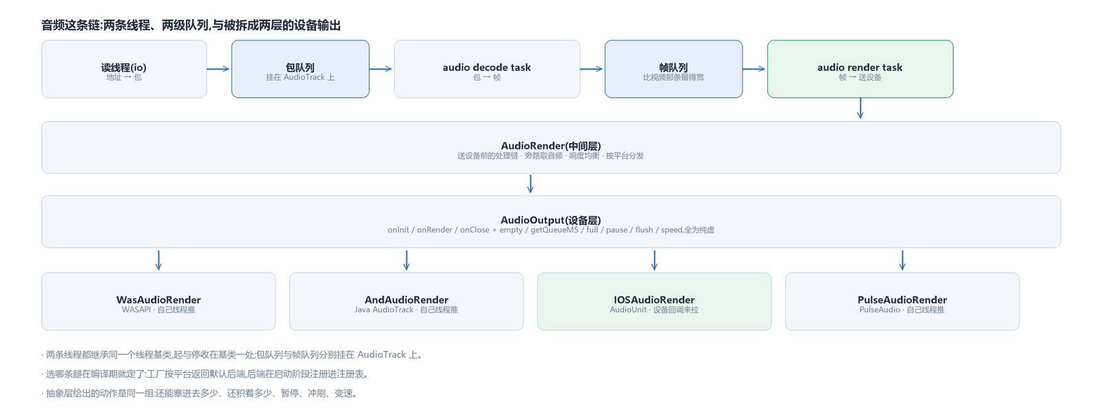 音频这条链:两条线程、两级队列,以及 AudioRender 中间层与四条平台实现;三条自己线程推,Apple 那条等设备回调来拉