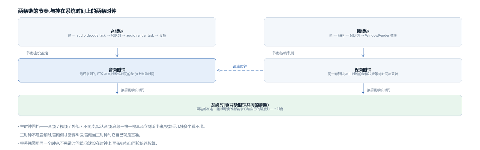 两条链的节奏,与挂在系统时间上的两条时钟;主时钟默认取音频那条