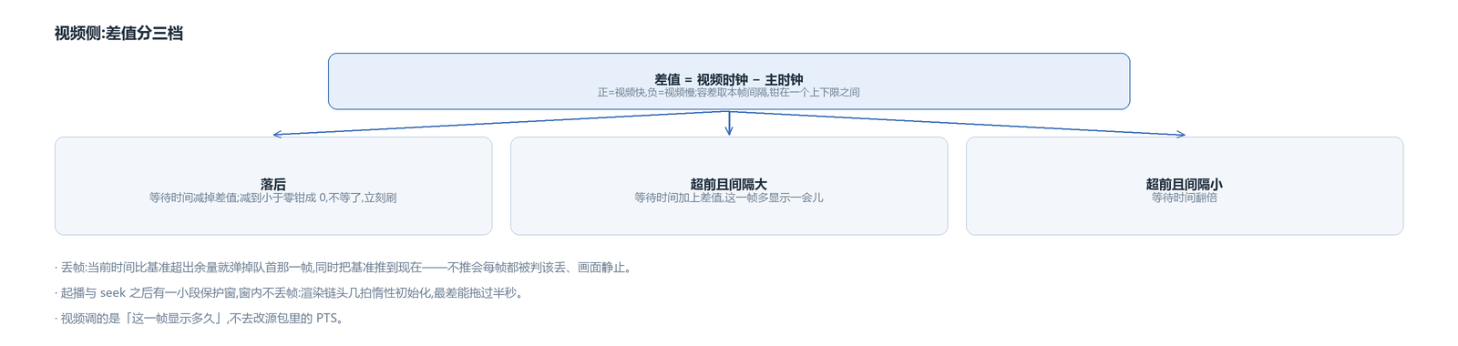 视频侧:差值落后就把等待时间钳成 0,超前则加差值或翻倍;底下是丢帧与保护窗