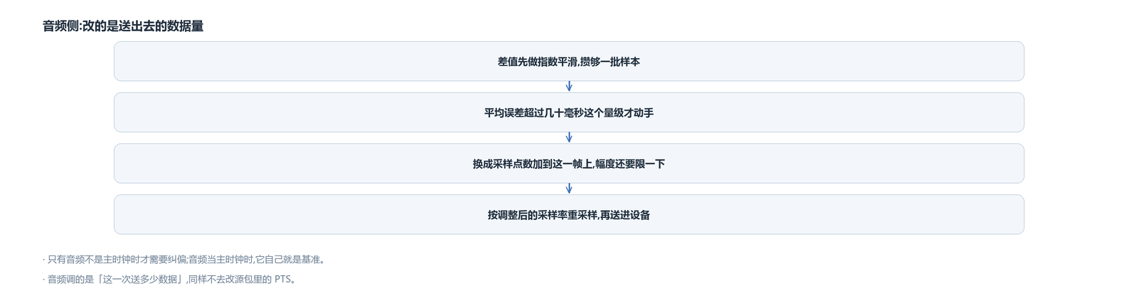 音频侧:差值先做指数平滑、攒够一批样本,平均误差超过几十毫秒这个量级才动手;把误差换成采样点数加在这一帧上,再重采样送进设备
