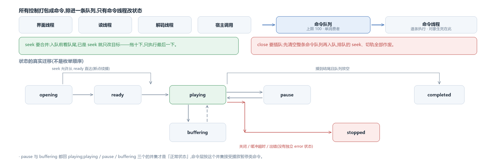 命令进队与状态的真实迁移:上半是命令进队(上限 100 的队列 + 单消费者命令线程),下半是状态之间真正的走向——有回头箭头、有旁路,不是一条直线