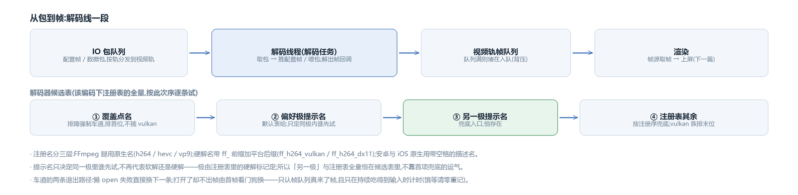 从包到帧:IO 包队列 → 解码线程 → 视频轨帧队列 → 渲染;下面一排是解码器候选表的排法