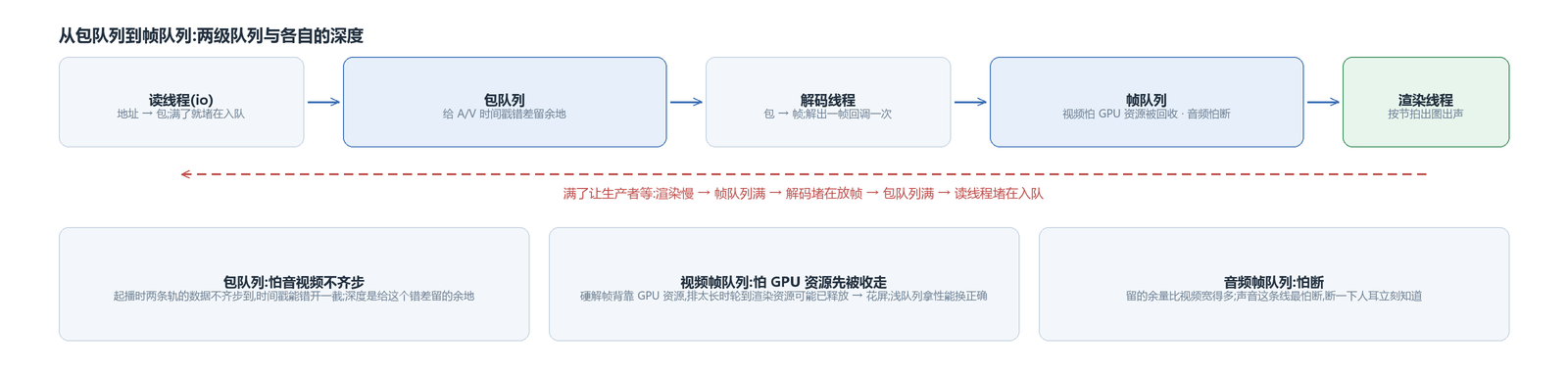 从包队列到帧队列:读线程解出包进包队列,解码线程解出帧进帧队列,渲染按节拍取帧;下面三格是两条队列的深度各自照着什么量,包括那个把压力一级级往回顶的方向