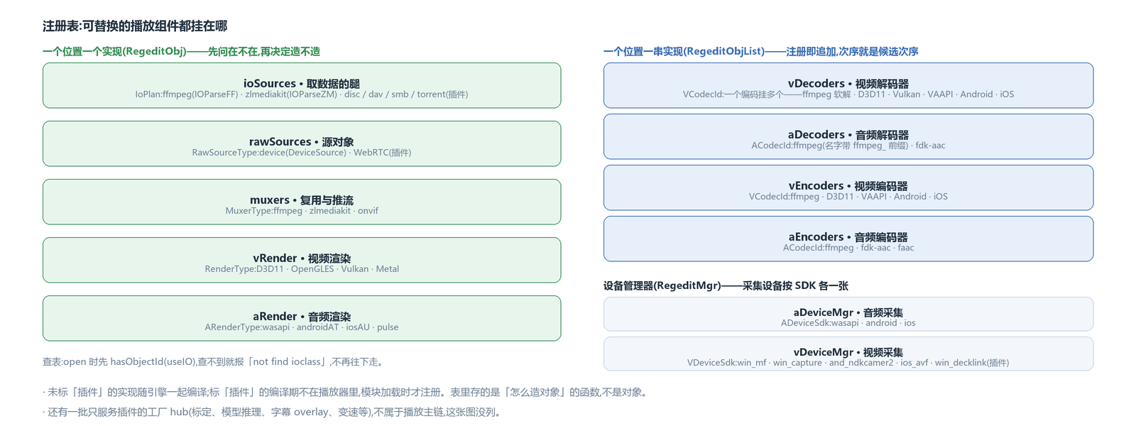 注册表里可替换的播放组件:一个位置一个实现五张表,一个位置一串实现四张表,采集设备管理器两张
