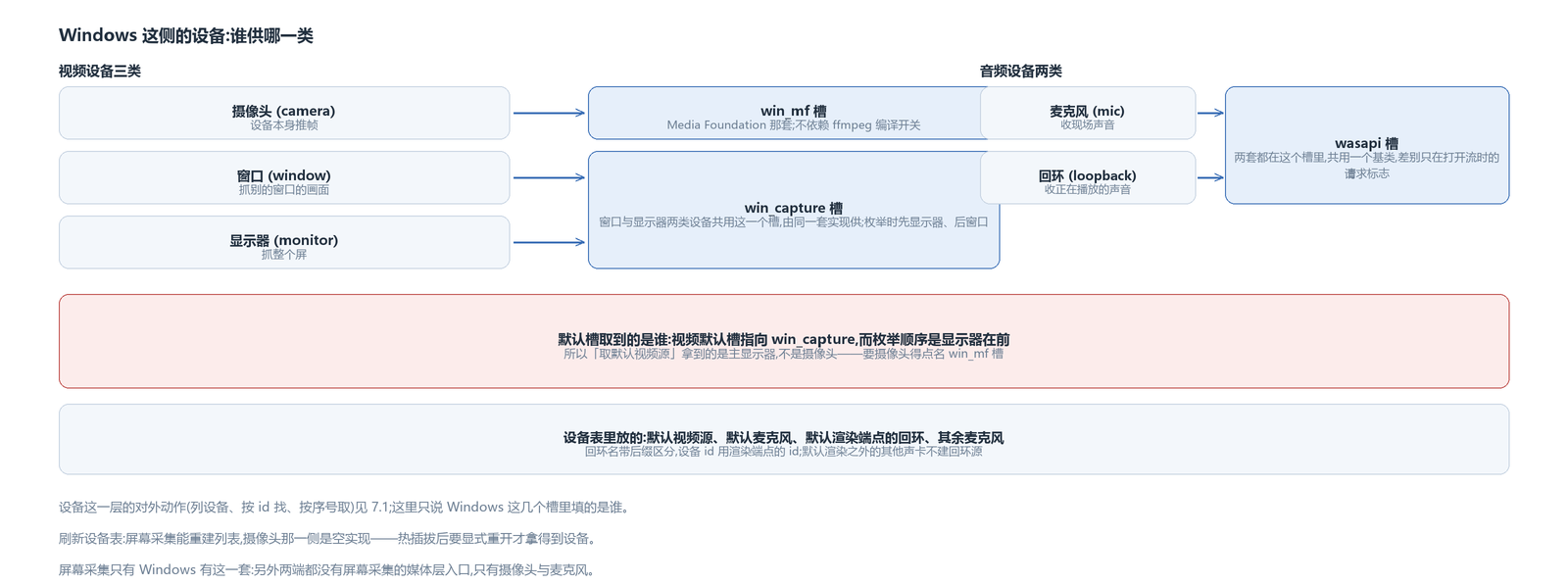 视频三类设备与音频两类设备各由哪个槽供,以及默认槽取到的是谁