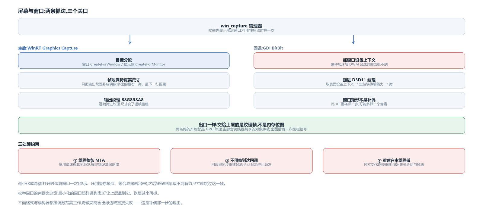 屏幕与窗口的抓法、目标怎么分流,以及宽高补偶那一步在哪做