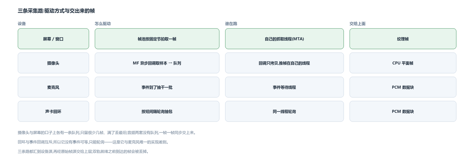 三条采集路的驱动方式与交出来的帧形态