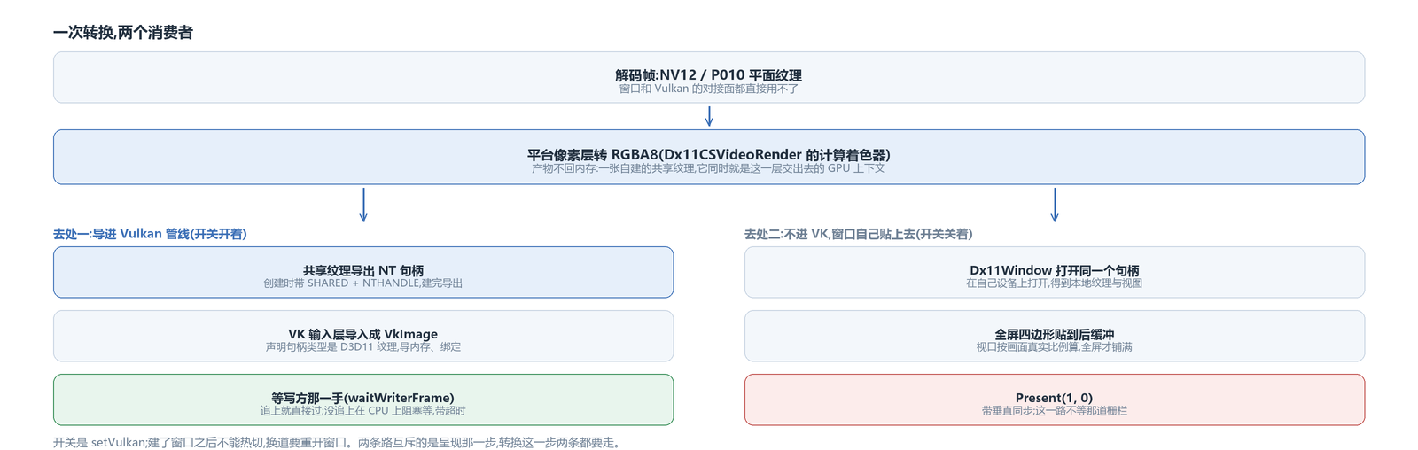 一次转换,两个消费者:共享纹理交给 Vulkan 输入层,也交给窗口的交换链;中间那道栅栏只有一边在等