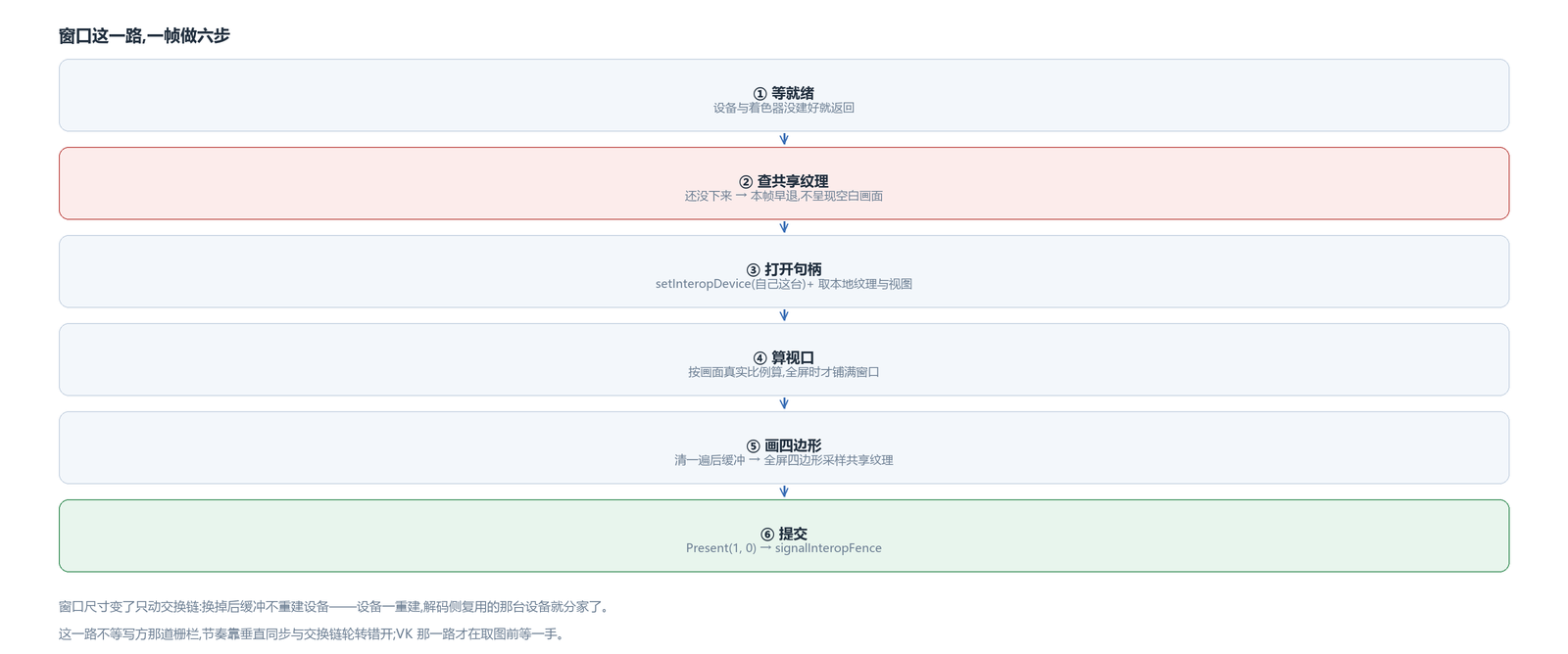 窗口这一路一帧的六步;共享纹理还没下来时它直接早退,不呈现空白画面