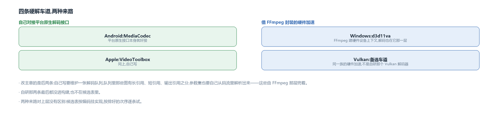 四条硬解车道,两种来路:安卓与苹果自己对接平台的原生解码接口,Windows 与 Vulkan 借 FFmpeg 封装的加速