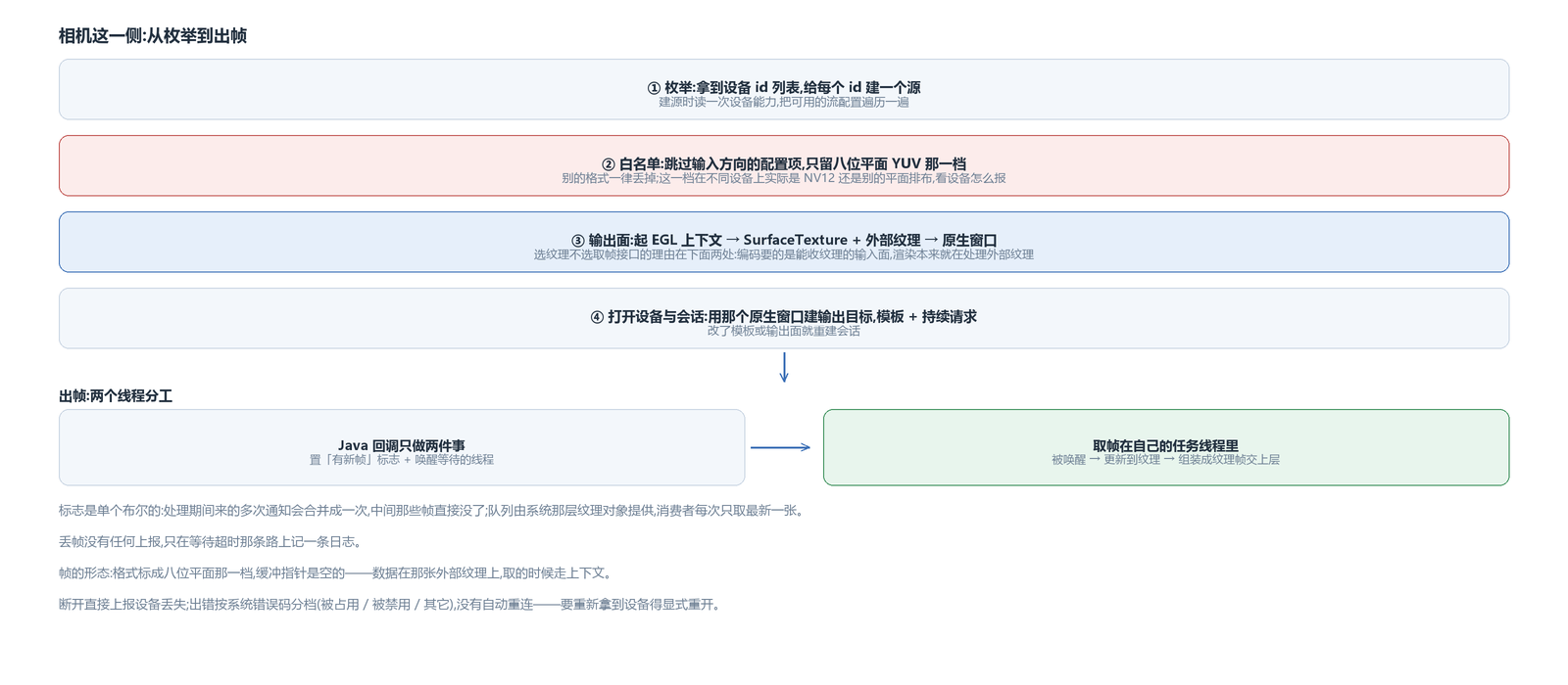 相机从枚举到出帧这一条链
