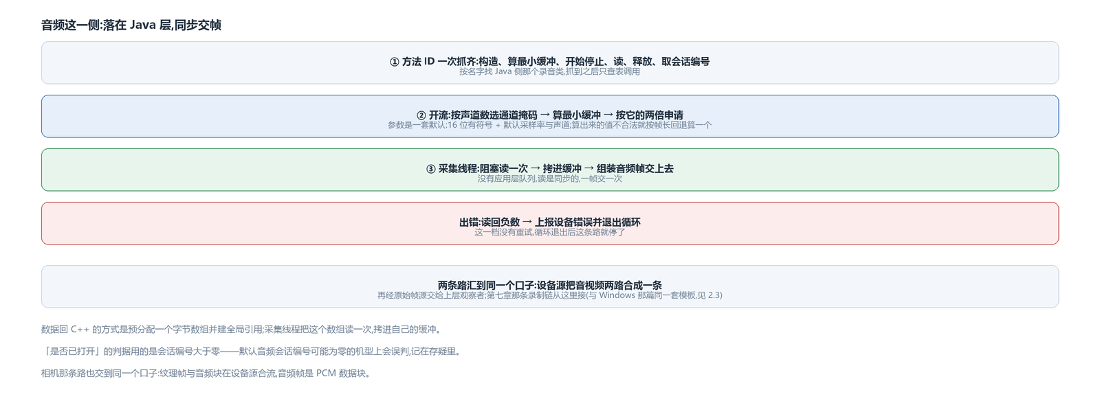 音频侧的抓取与交帧,以及出错时的处理