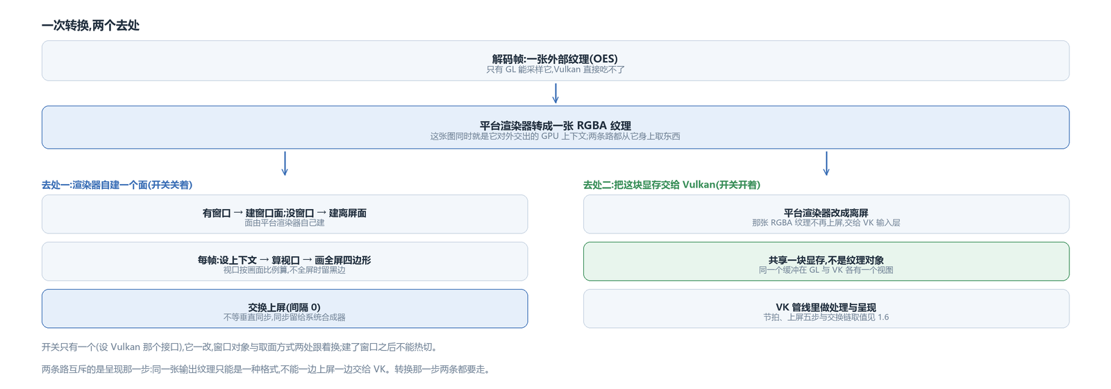 一次转换、两个去处,各落到谁手上