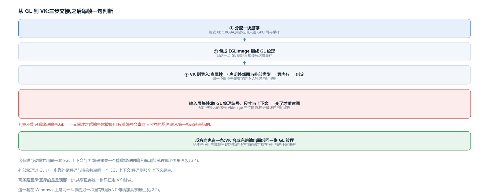从 GL 到 VK 那三步,与输入层每帧的动作