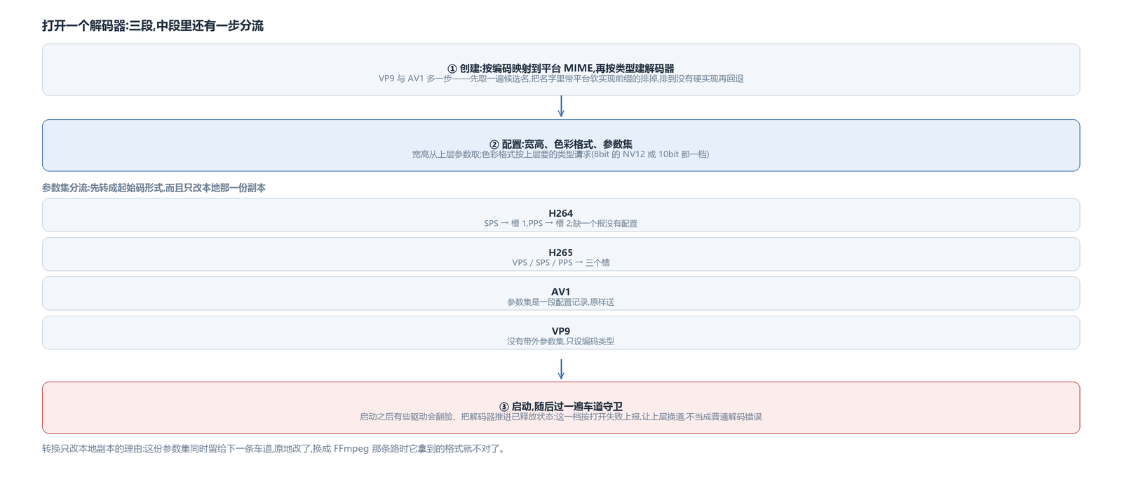打开一个解码器的三段,以及参数集按编码分流那一步
