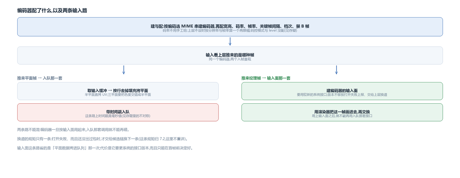 配置项与两条输入路