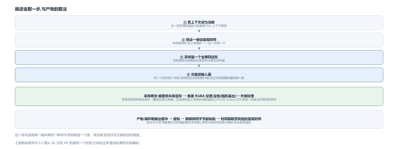编码器前那一段「画进去」,以及产物怎么取