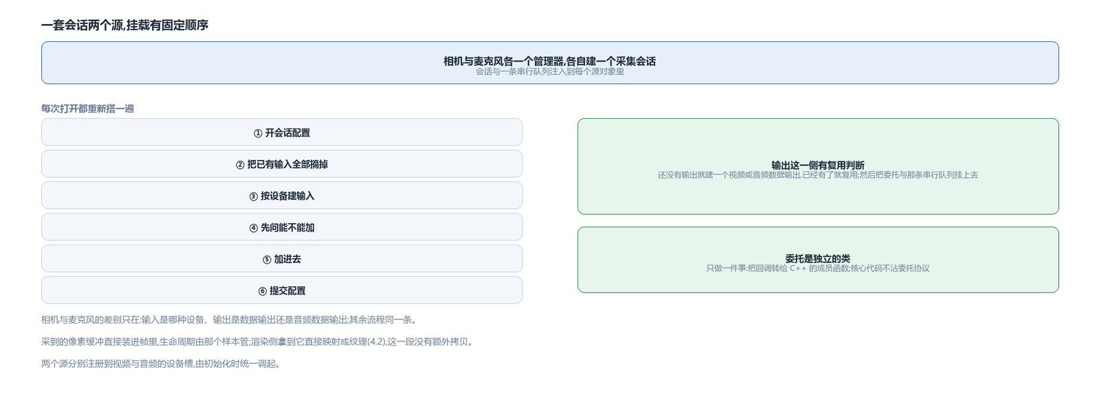 一套会话两个源,与输入输出的挂载流程
