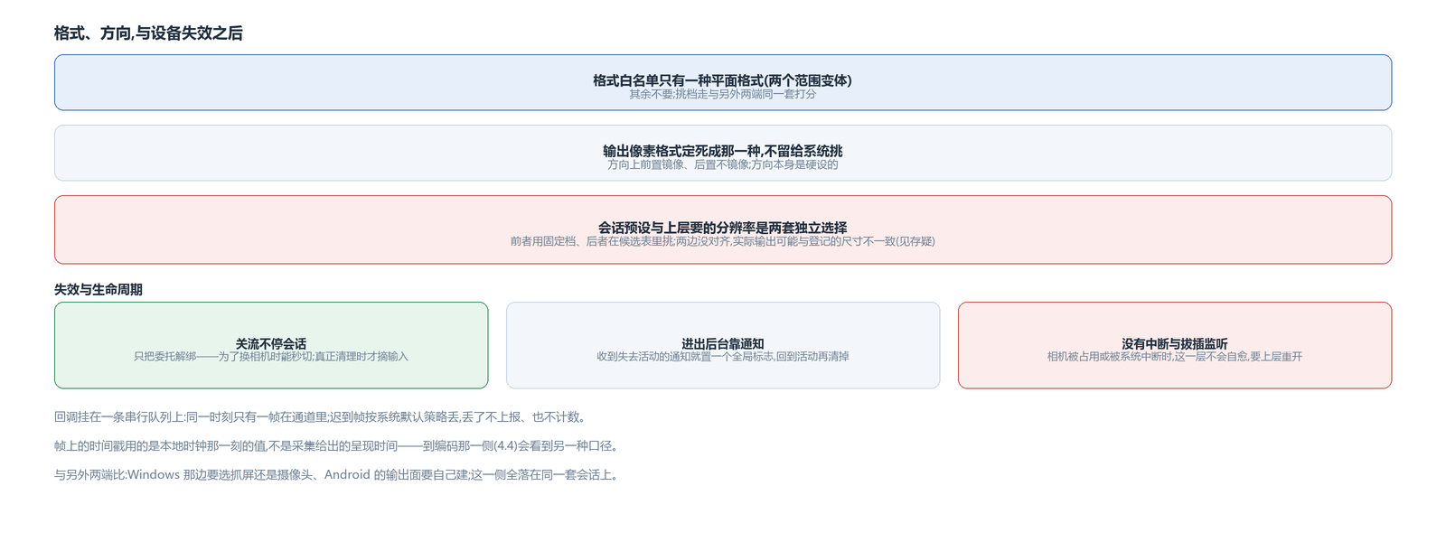 格式与方向怎么定,以及设备失效后的行为
