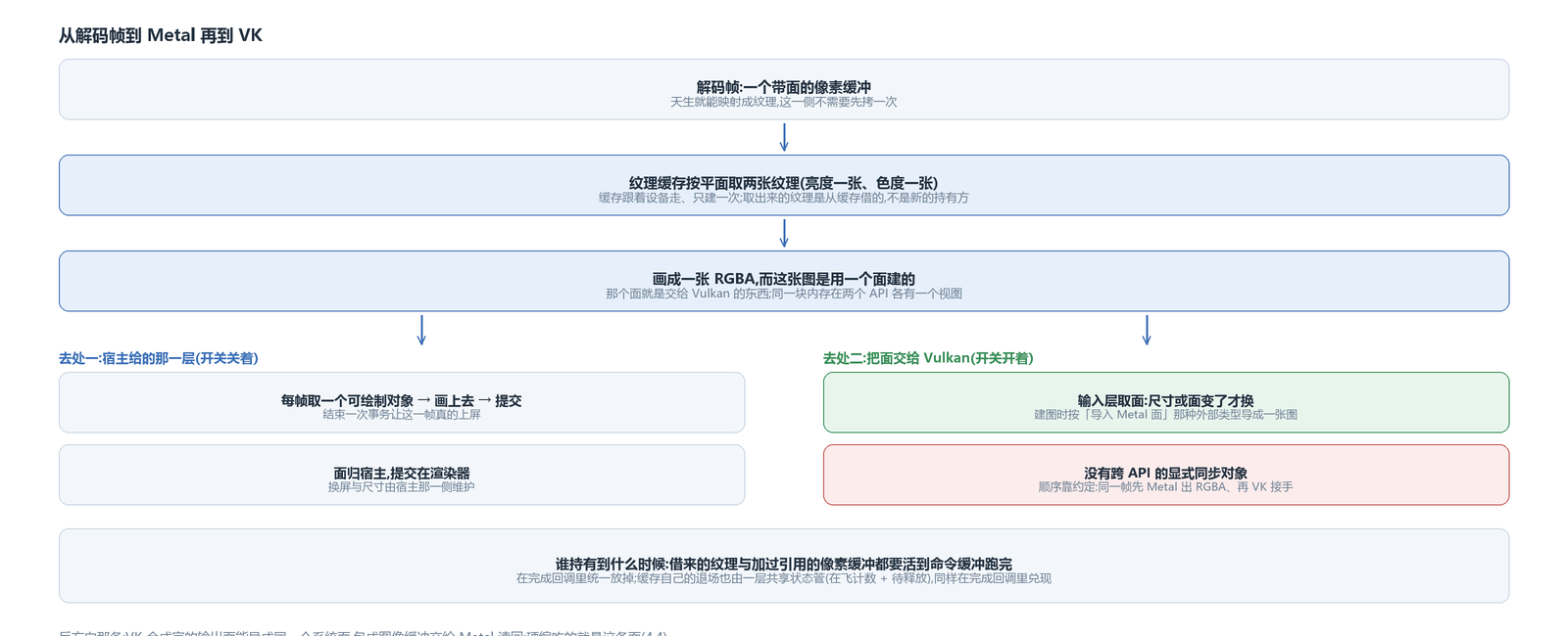 从解码帧到 Metal 再到 VK,以及谁持有到什么时候
