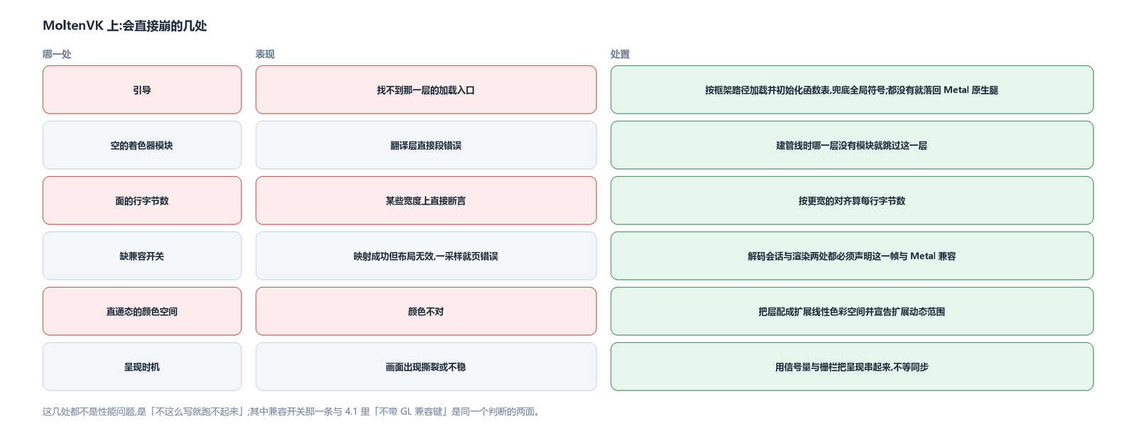 MoltenVK 这条路上会直接崩的几处