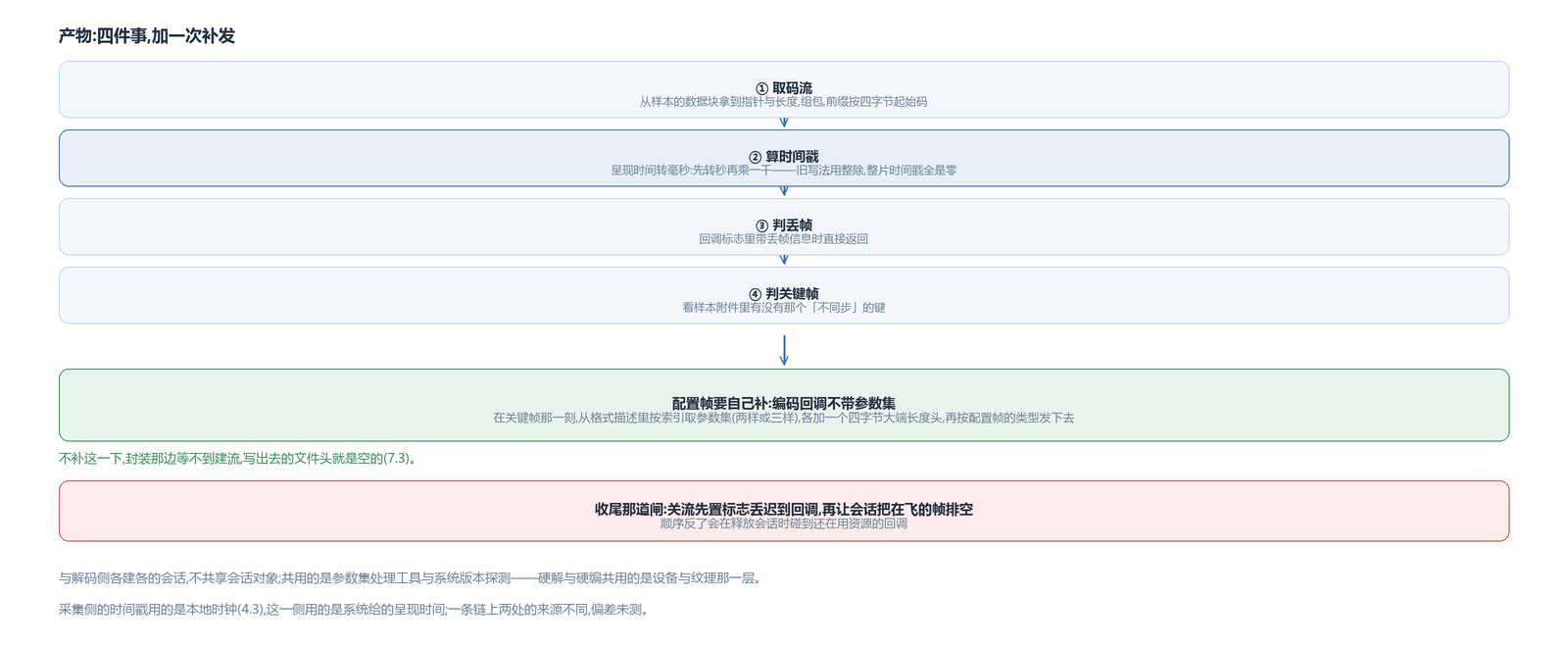 产物怎么取:时间戳、关键帧与那一次补发的配置帧