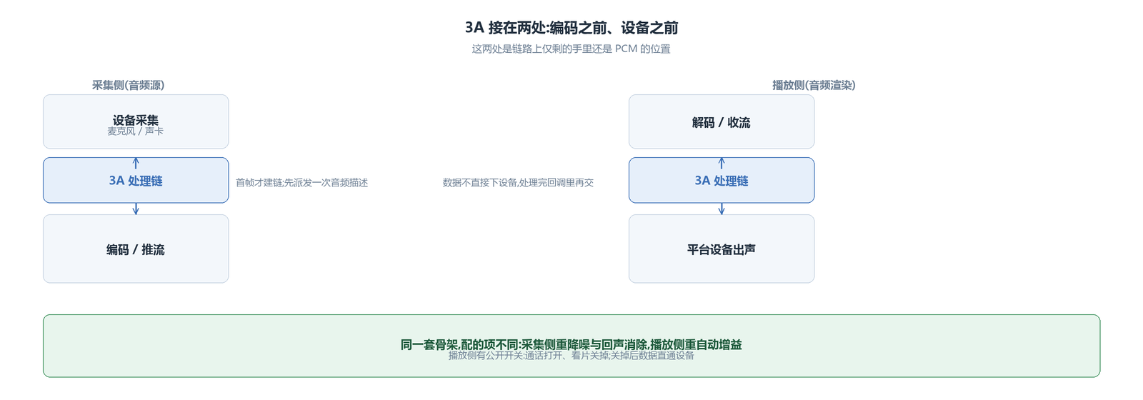 3A 接在音频源和音频渲染两处:截获、处理、再派发