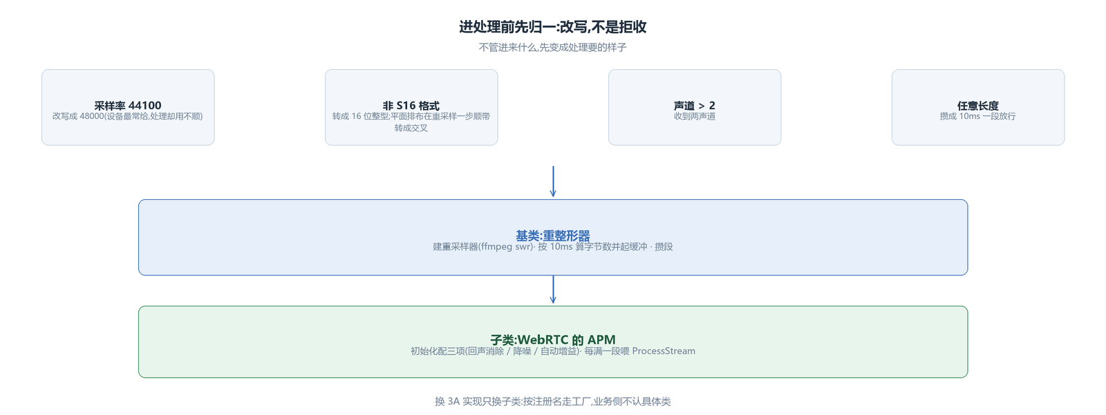 进处理前的归一规则,以及基类与子类的分工