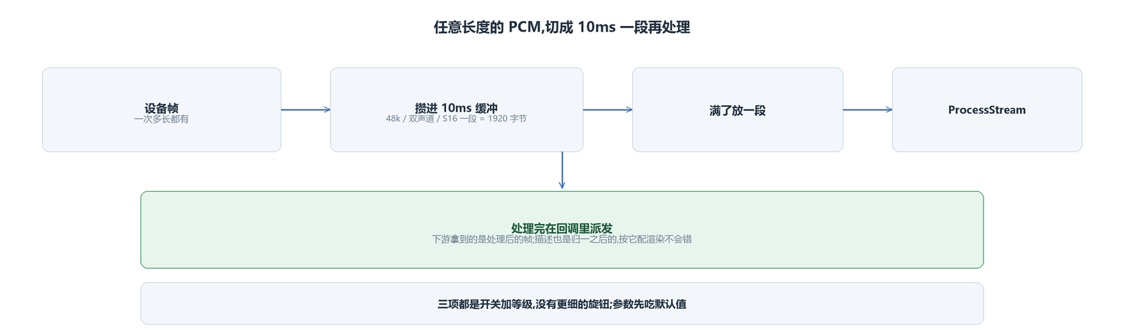 任意长度的 PCM 切成 10ms 一段再处理