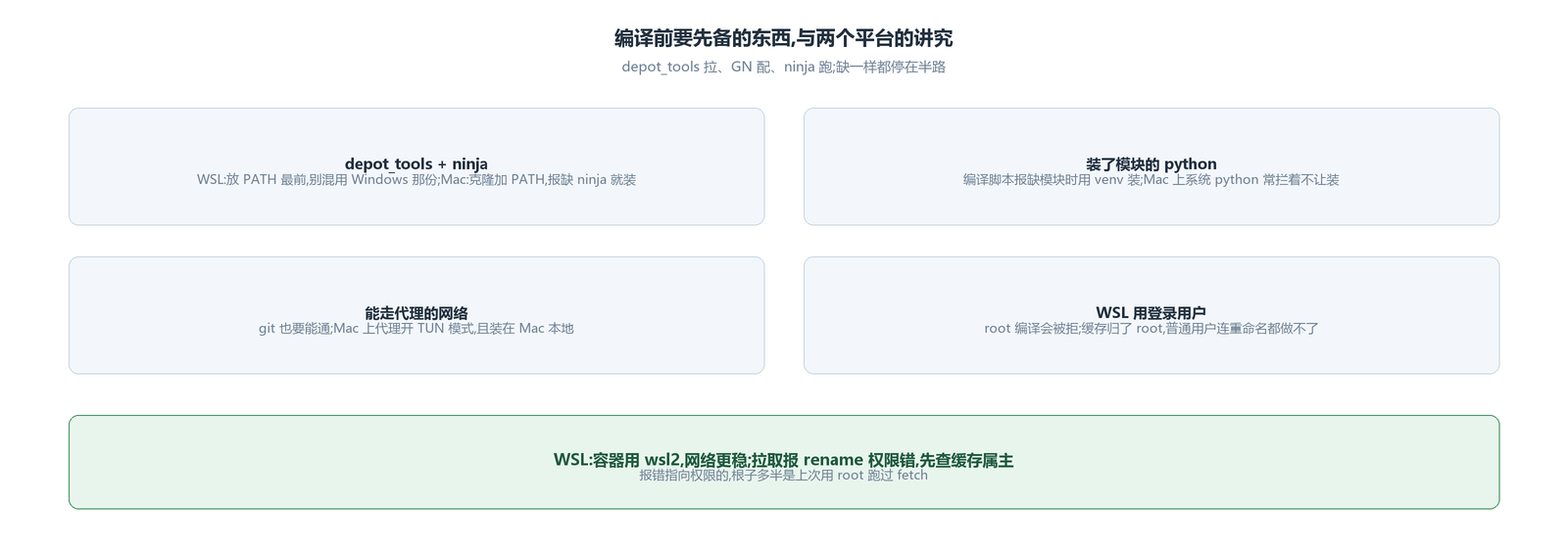 编译前要备齐的东西,以及 WSL 与 Mac 上各自的讲究