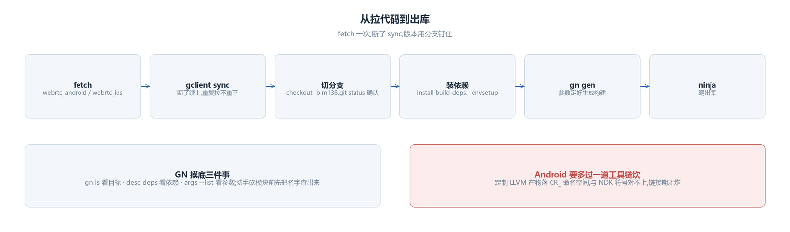 从拉代码到出库的流程