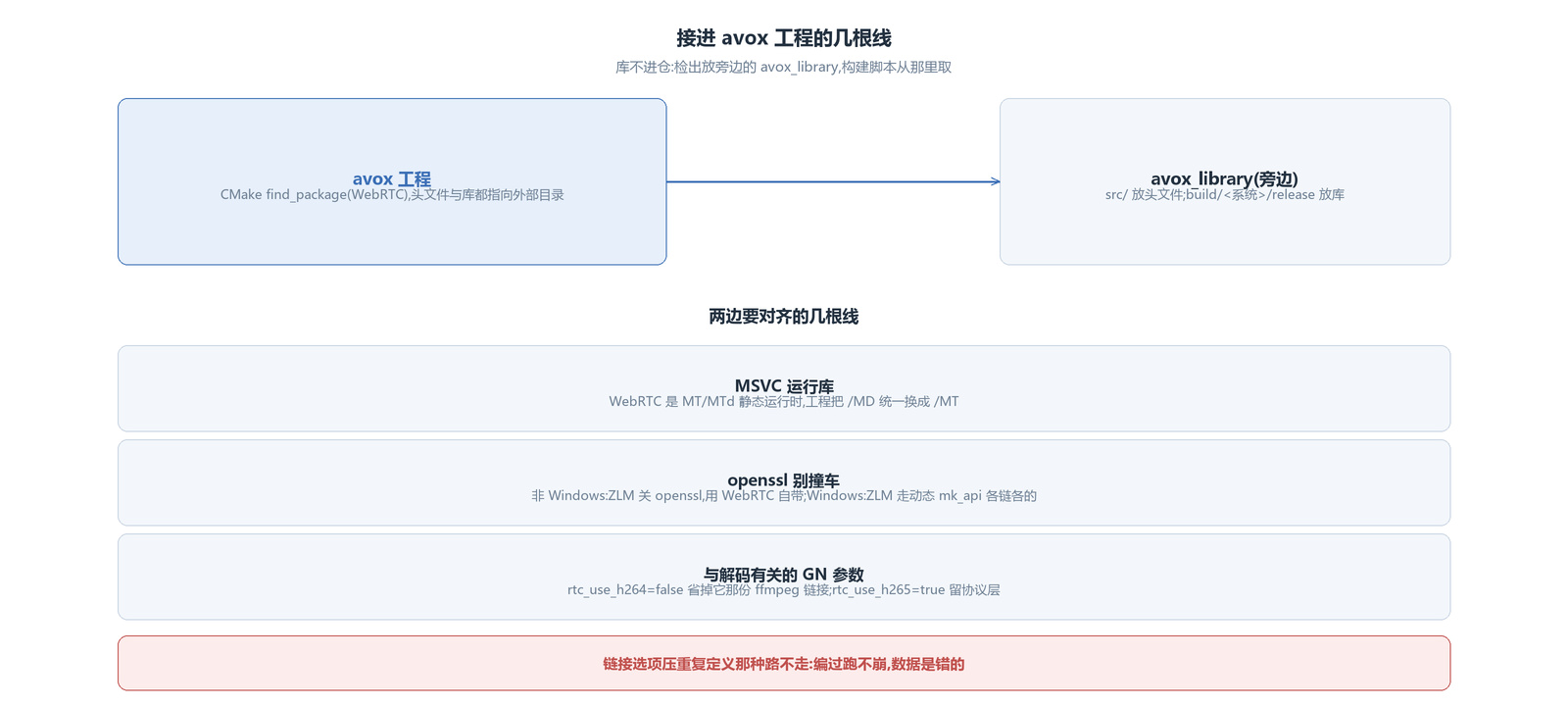 WebRTC 接进 avox 工程的几根线:外部目录取头文件与库,运行库与 openssl 两边对齐