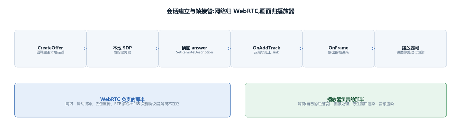 会话建立与帧接管:信令走到 SetRemoteDescription,帧从 sink 回调进来