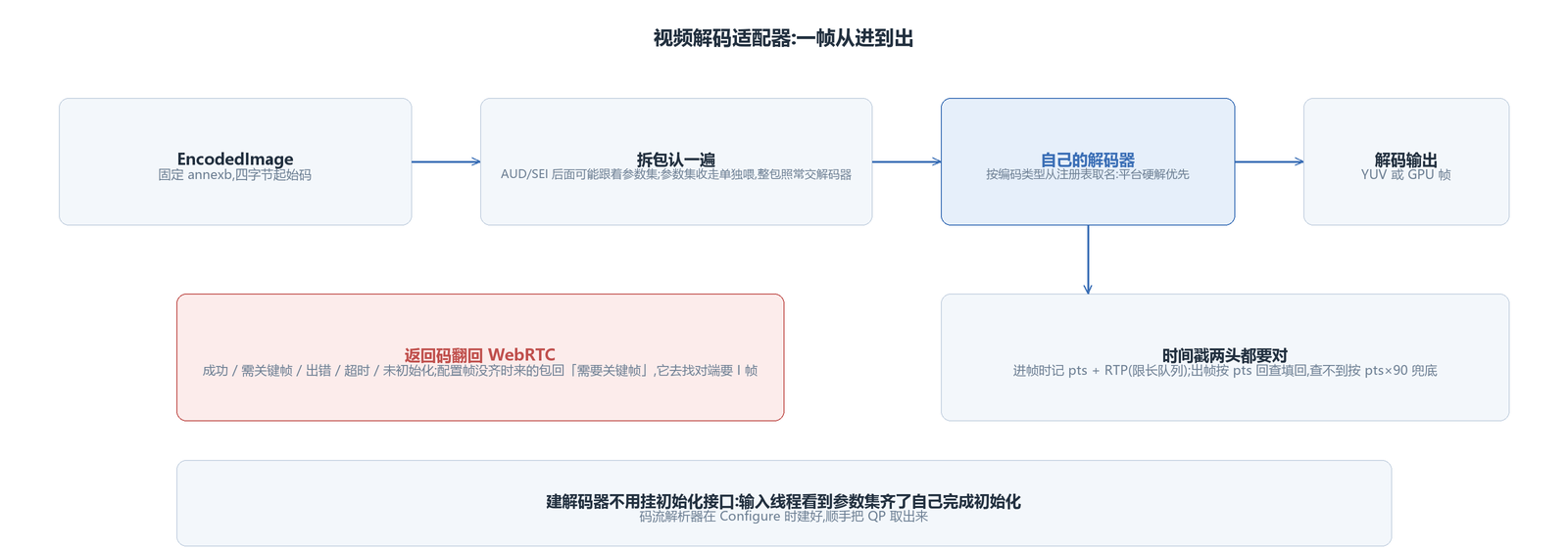 视频解码适配器:一帧从 EncodedImage 到 VideoFrame 的路径