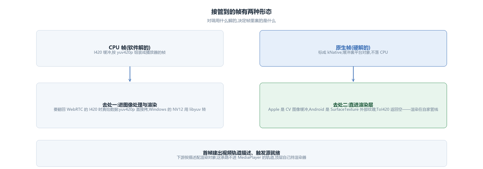 接管帧的两种形态与各自的去处