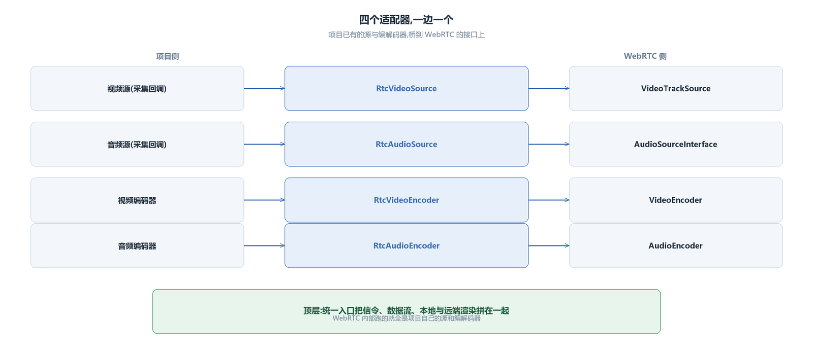 项目侧的数据源与编解码器,经四个适配器映射到 WebRTC 的接口