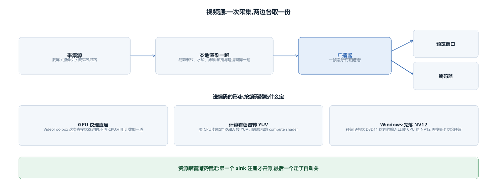 视频源:一次采集,预览与编码各取一份,输出按硬编形态分岔