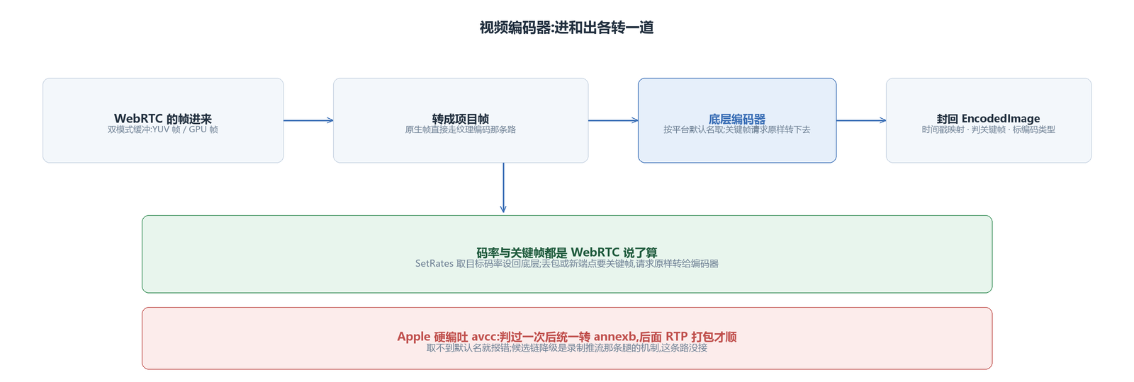 从源帧到 RTP:进出的两道转换,以及码率从 WebRTC 回填
