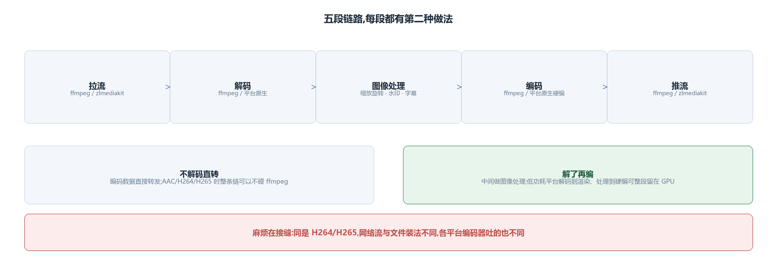 五段链路,每段都有两种做法