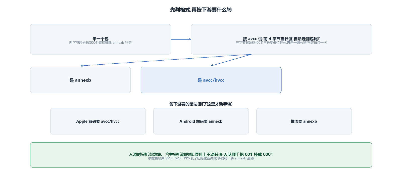 码流格式的判定,与按下游要求的转换