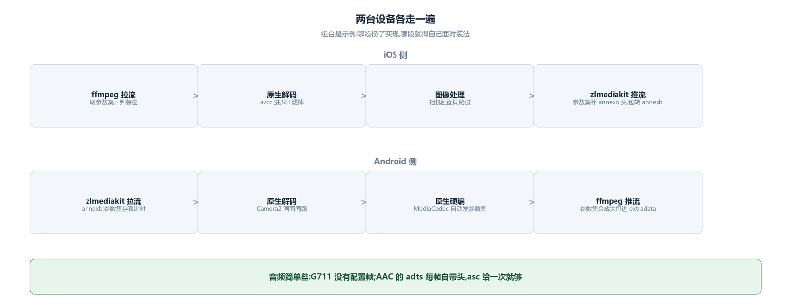 一台 iOS、一台 Android 各自的组合