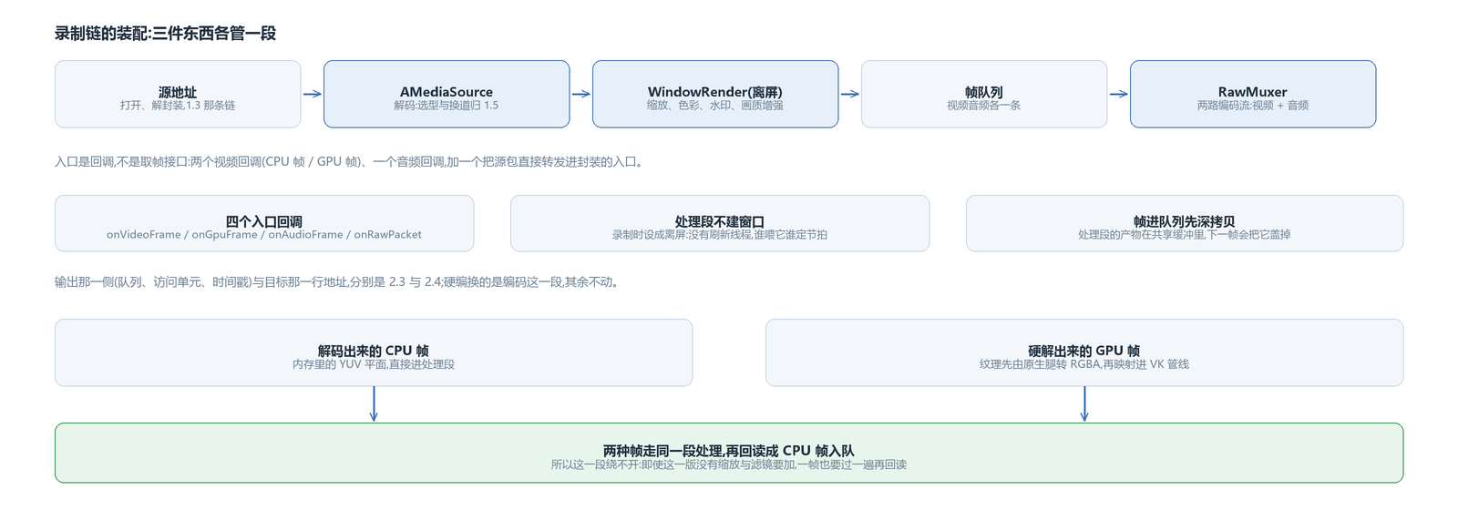 录制链的装配:解码源、离屏处理、帧队列、编码与封装各管一段;输出目标那一行地址在下一篇