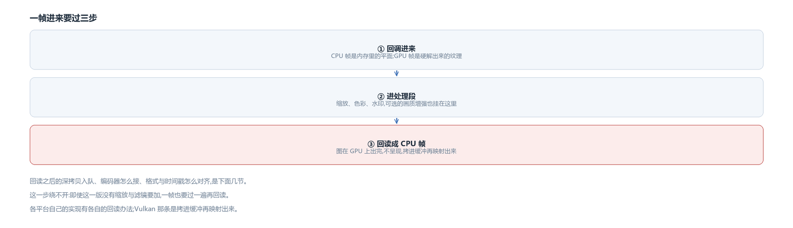 一帧的六步:分类型、进处理段、回读成 CPU 帧、入队、编码、出包