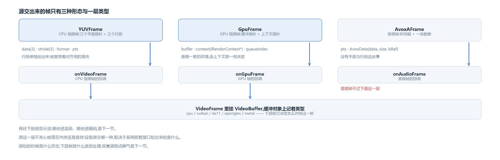 三种帧形态:CPU 帧的平面与行距、GPU 帧的缓冲与上下文、音频帧的时间戳与数据块,以及上层记缓冲类型的那一层