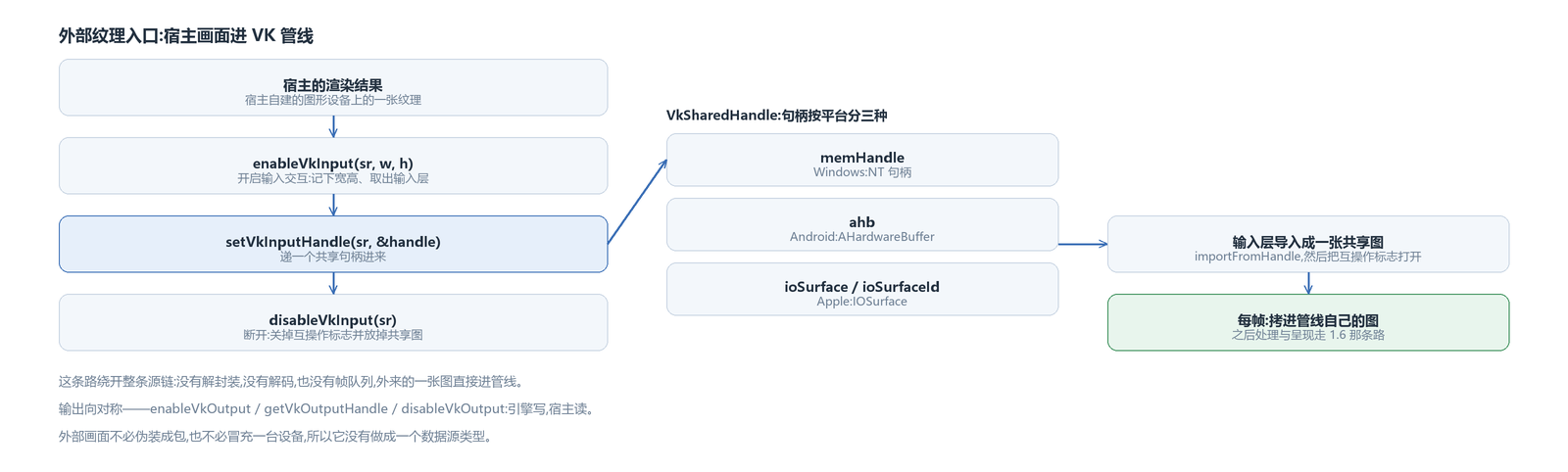 外部纹理那条口子:输入向三个动作、一个装三种平台句柄的结构体、输入层每帧把导入的图拷进管线