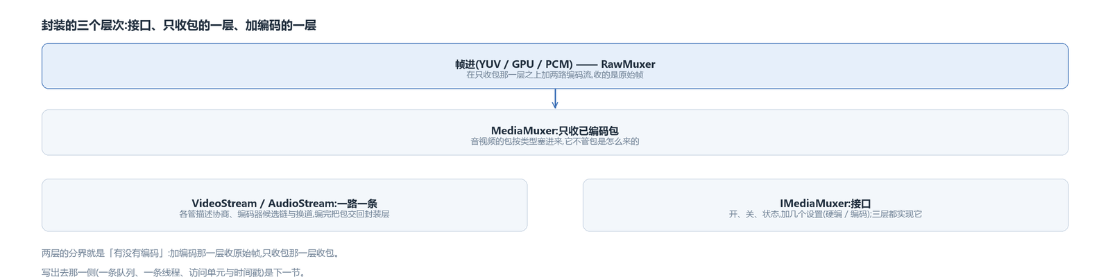 封装三档:只收包的一层、加了两路编码流的一层,以及写出去的那条线程