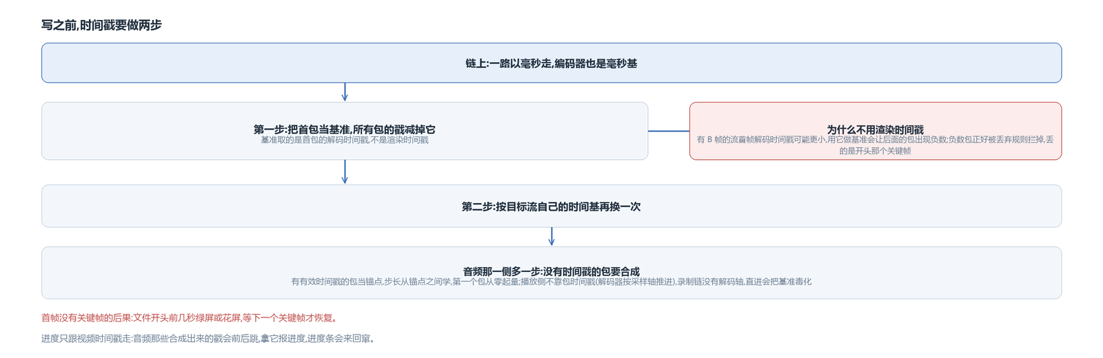 时间戳的两步:首包归零、换到流的时间基;音频没有时间戳时按锚点合成