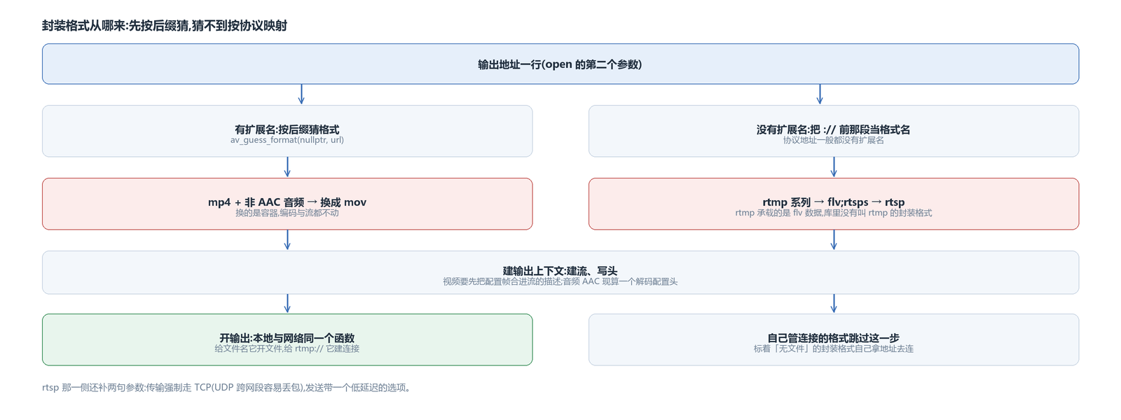 一行地址怎么变成封装格式:先按后缀猜,没有后缀时按协议映射到格式名