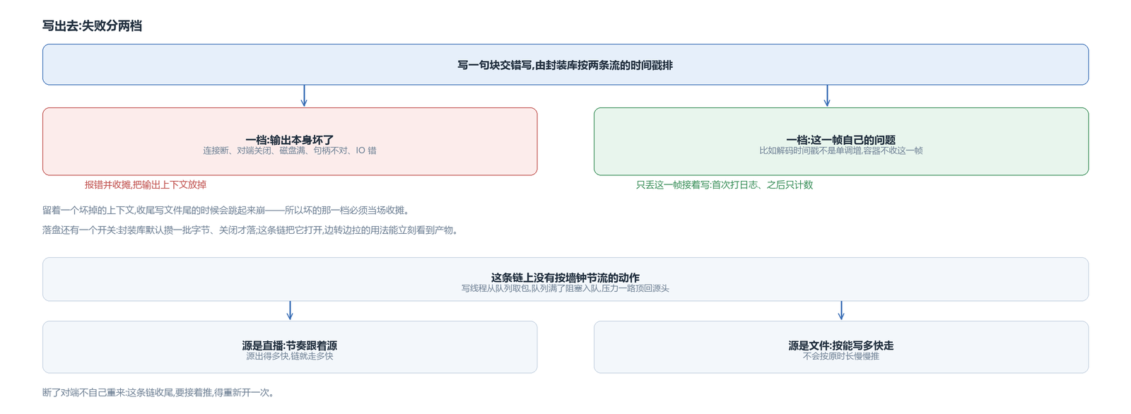 写失败的两档处置:输出坏了就收摊,单帧的问题只丢这一帧